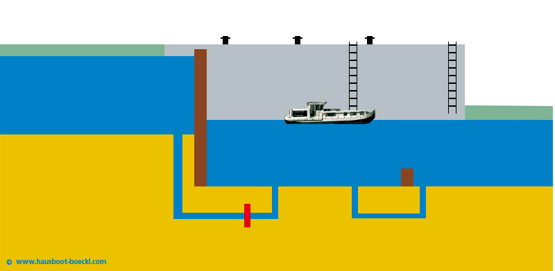 Hausboot Böckl: Schleusensimulation - Boot fährt aus der Schleuse - GESCHAFFT