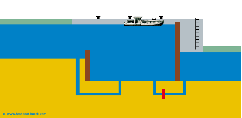 Hausboot Böckl: Schleusensimulation - Tore oben gehen zu